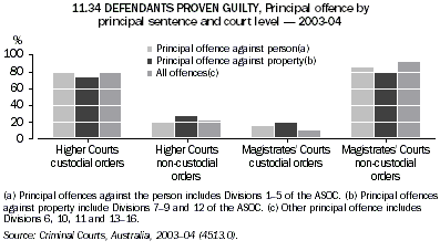Graph 11.34: DEFENDANTS PROVEN GUILTY, Principal offence by principal sentence and court level - 2003-04
