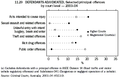 Graph 11.29: DEFENDANTS ADJUDICATED, Selected principal offences by court level - 2003-04