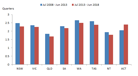 Graph 3: Average completion times of new houses, five year averages, states and territories