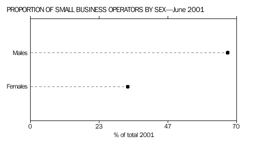 graph-proportion of small business operators by sex - june 2001