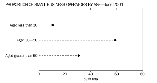 graph-proportion of small business operators by age - june 2001