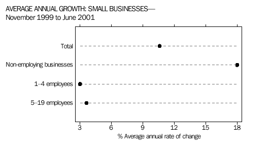 graph-average annual growth: small businesses - november 1999 to june 2001