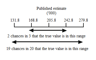 Picture 1: Calculation of standard error or relative standard error