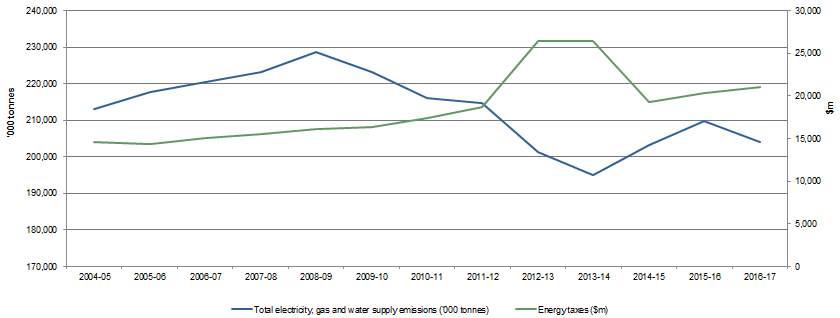 Figure 2 shows Electricity emissions and energy taxes