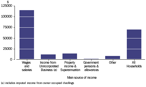 Graph: COMPENSATION OF EMPLOYEES - Household average, main source of income