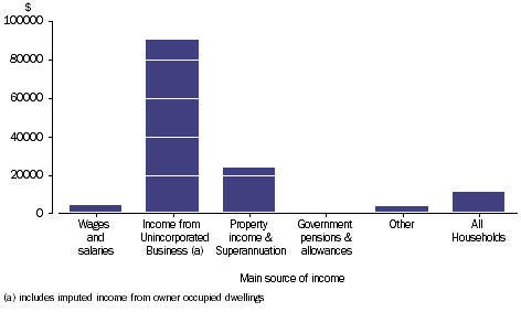 Graph: GROSS MIXED INCOME - Household average, main source of income
