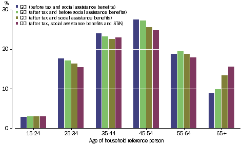 Graph: IMPACT OF REDISTRIBUTION MEASURES BY GOVERNMENT AND NPISH - Share of total household gross disposable income, age of household reference person
