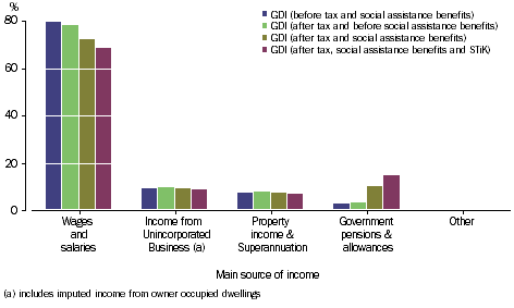 Graph: IMPACT OF REDISTRIBUTION MEASURES BY GOVERNMENT AND NPISH - Share of total household gross disposable income, main source of income