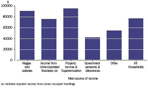 Graph: FINAL CONSUMPTION EXPENDITURE - Household average, main source of income