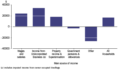 Graph: GROSS SAVINGS - Household average, main source of income