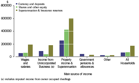 Graph: FINANCIAL ASSETS - Household average, main source of income