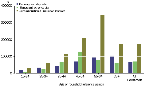 Graph: FINANCIAL ASSETS - Household average, age of household reference person