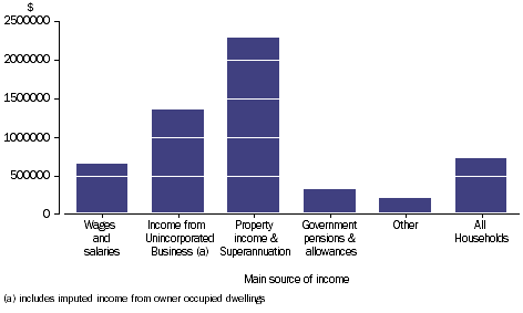 Graph: NET WORTH  - Household average, main source of income