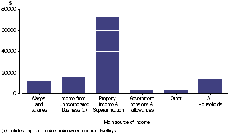 Graph: PROPERTY INCOME RECEIVABLE - Household average, main source of income