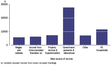 Graph: SOCIAL ASSISTANCE BENEFITS - Household average, main source of income