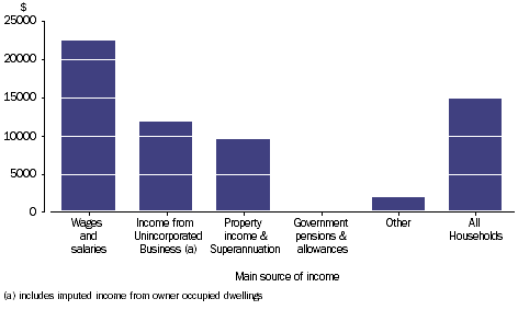 Graph: INCOME TAX PAYABLE - Household average, main source of income