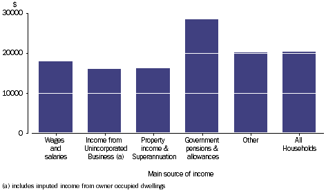 Graph: SOCIAL TRANSFERS IN KIND - Household average, main source of income