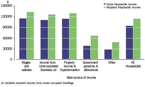 Graph: GROSS AND ADJUSTED DISPOSABLE INCOME - Household average, main source of income