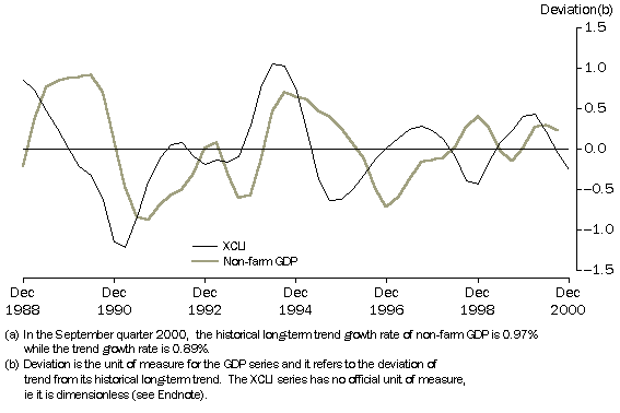 3. EXPERIMENTAL COMPOSITE LEADING INDICATOR (XCLI) AND THE BUSINESS CYCLE IN NON-FARM GDP. Chain volume measure (reference year 1998-99)