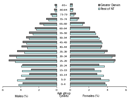 Population pyramid showing proportion of population by age and sex in Greater Darwin and rest of Northern Territory, 30 June 2017