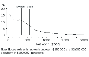 Diagram: 1 Distribution of household net worth, 2005-06