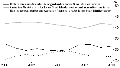 Graph: 3.5 Indigenous status of parents, Australia—2000 to 2010