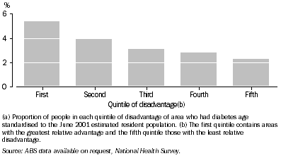 Graph: 11.22 Diabetes prevalence(a), by relative disadvantage of area—2004–05