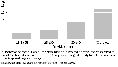 Graph: 11.23 Diabetes prevalence(a), by Body Mass Index(b)—2004–05