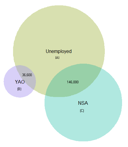 Venn diagram of the unemployed and recipients of NSA and YAO: 2011-12