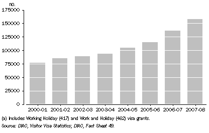 Working Holiday Maker visa grants, 2000-01 to 2007-08