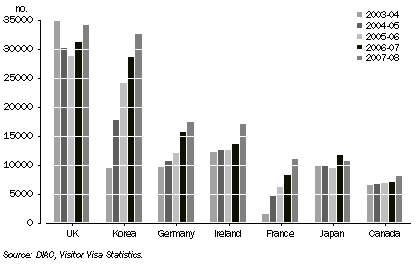 Working Holiday (417) visa grants, By top countries in 2007-08, 2003-04 to 2007-08