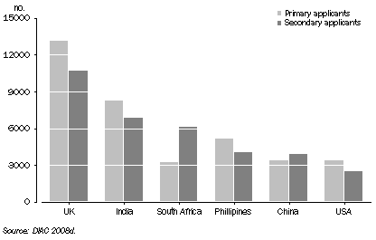 Top citizenship countries for Business (Long Stay) visa grants, By applicant type, 2007-08