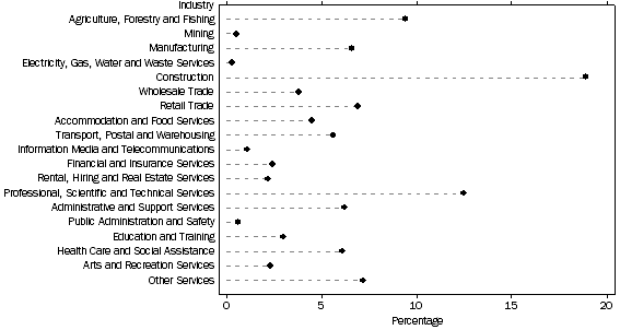 Graph shows the proportion of business operators, by industry, 2012