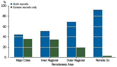 Graph showing linked death registration and Census records by remoteness area of usual residence by propensity to identify