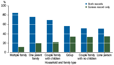 Graph showing linked records by Households and family type by propensity to identify