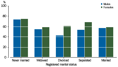 Graph showing linked records by registered marital status and sex, proportion identified on both records