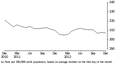 Graph: Community-based corrections rate, per month