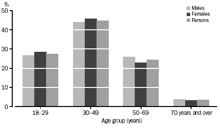 Graph: PERSONS: HAD USE OF A MOBILE PHONE BY AGE AND SEX
