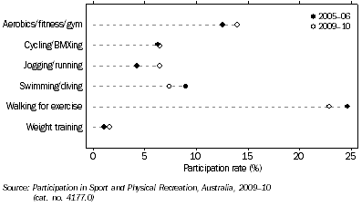 Graph: PARTICIPANTS IN SELECTED ACTIVITIES—2005–06 and 2009–10