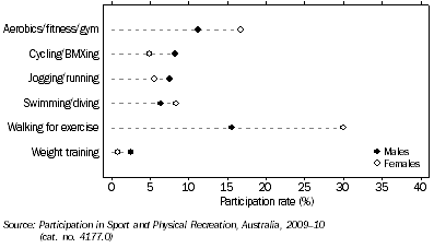 Graph: PARTICIPANTS IN SELECTED ACTIVITIES, By sex—2009–10