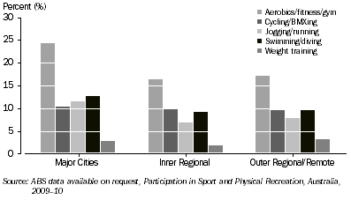 Graph: PARTICIPANTS IN SELECTED ACTIVITIES, By remoteness areas—2009–10
