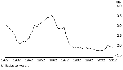 Graph: Total fertility rate(a), Australia