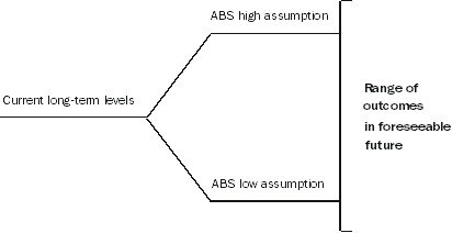 Diagram: SUMMARY OF ASSUMPTIONS