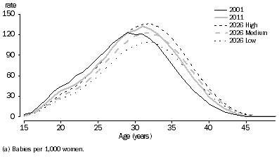 Graph: Age-specific fertility rates(a), Australia—Observed and assumed
