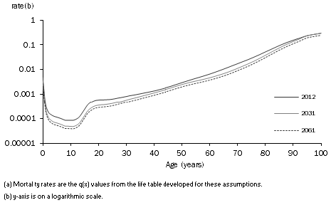 Diagram: Assumed age-specific mortality rates