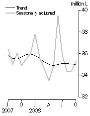 Graph: Australian produced wine, Domestic sales, Seasonally adjusted and Trend