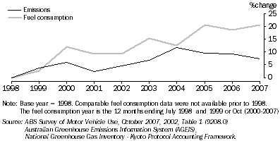 Graph: 3.26 PASSENGER VEHICLES -  CO2 emissions & fuel consumption