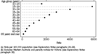 Graph: Offender rate (a), Age by combined selected states and territories (b)