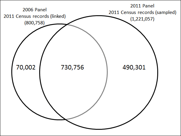 Image describes the overlap between the 2006 and 2011 Census Panels, data in text below.