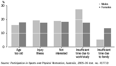 Graph: Non–Participants and occasional participants, Sports and physical recreation – By main constraints and sex